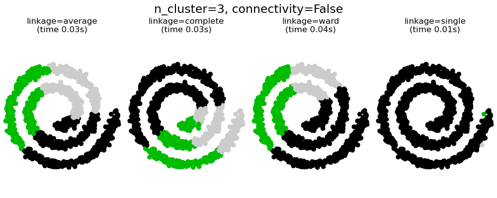n_cluster=3, connectivity=False, linkage=average (time 0.05s), linkage=complete (time 0.04s), linkage=ward (time 0.04s), linkage=single (time 0.01s)