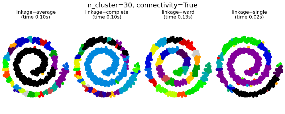 n_cluster=30, connectivity=True, linkage=average (time 0.11s), linkage=complete (time 0.12s), linkage=ward (time 0.16s), linkage=single (time 0.03s)