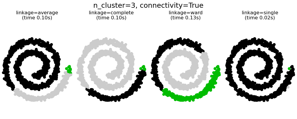 n_cluster=3, connectivity=True, linkage=average (time 0.11s), linkage=complete (time 0.12s), linkage=ward (time 0.16s), linkage=single (time 0.02s)