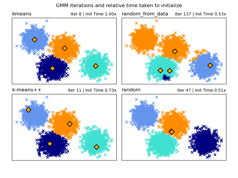 GMM iterations and relative time taken to initialize, kmeans, Iter 8 | Init Time 1.00x, random_from_data, Iter 137 | Init Time 0.57x, k-means++, Iter 11 | Init Time 0.80x, random, Iter 47 | Init Time 0.54x