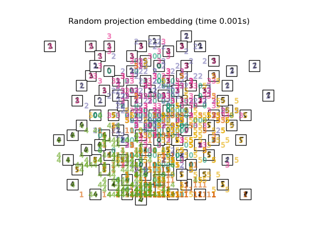 Random projection embedding (time 0.002s)