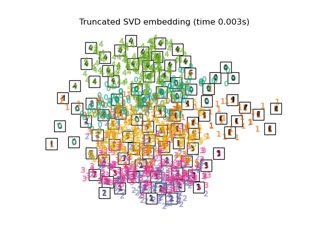 Truncated SVD embedding (time 0.004s)
