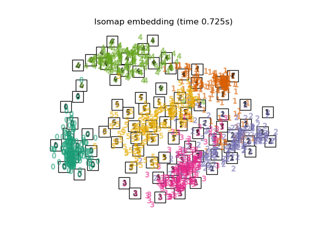 Isomap embedding (time 0.794s)