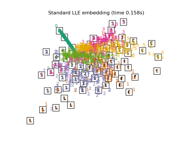 Standard LLE embedding (time 0.206s)