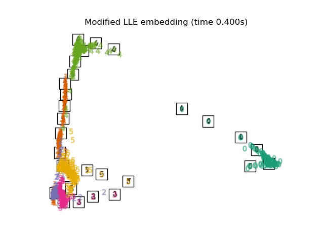 Modified LLE embedding (time 0.586s)