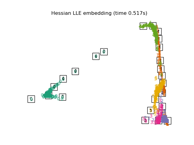 Hessian LLE embedding (time 0.588s)