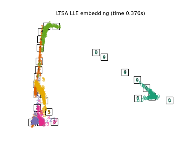 LTSA LLE embedding (time 0.456s)
